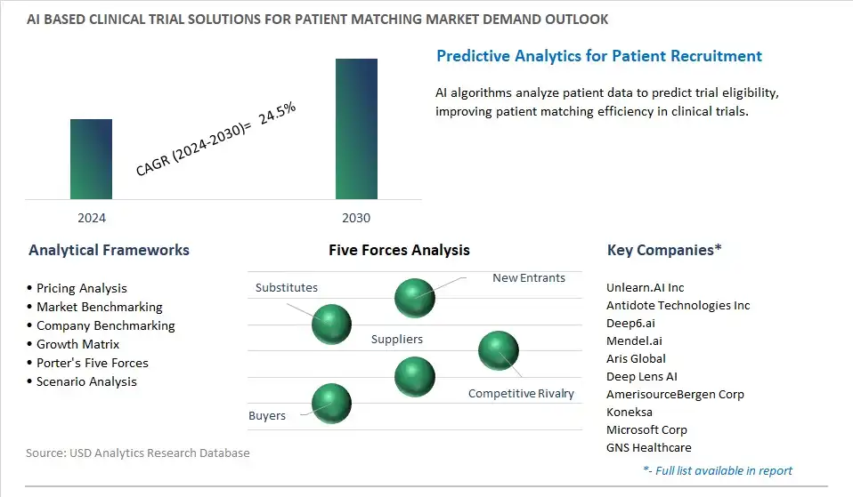 AI based Clinical Trial Solutions For Patient Matching Industry- Market Size, Share, Trends, Growth Outlook